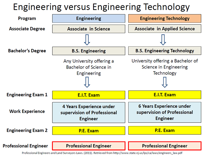 Engineering versus Engineering Technology